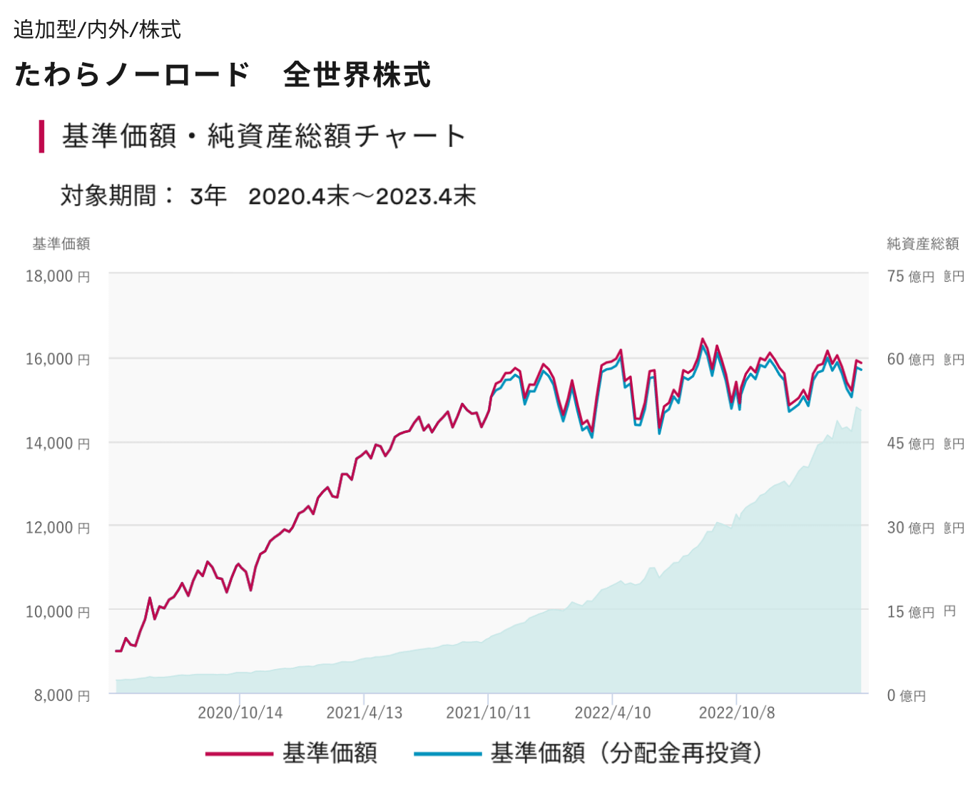 純資産総額と基準価額の推移グラフ（設定来）