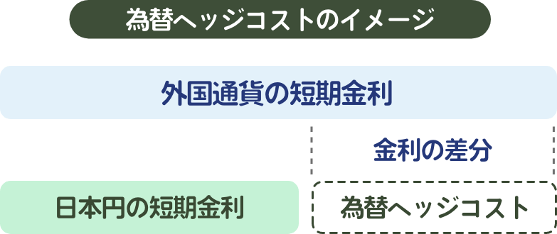 為替ヘッジコストのイメージ
