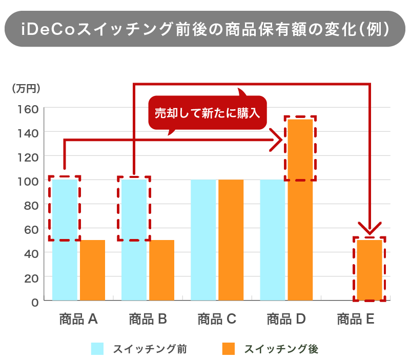 iDeCoスイッチング前後の商品保有額の変化（例）