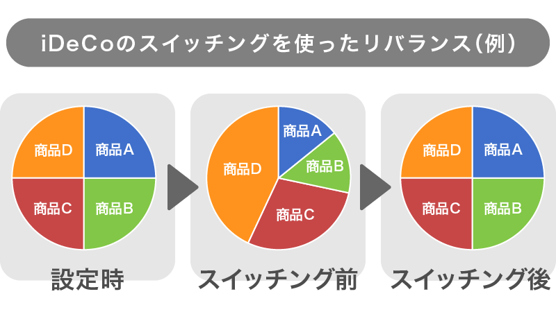 iDeCoのスイッチングを使ったリバランス（例）