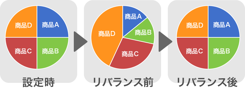 iDeCoのスイッチングを使ったリバランス（例）