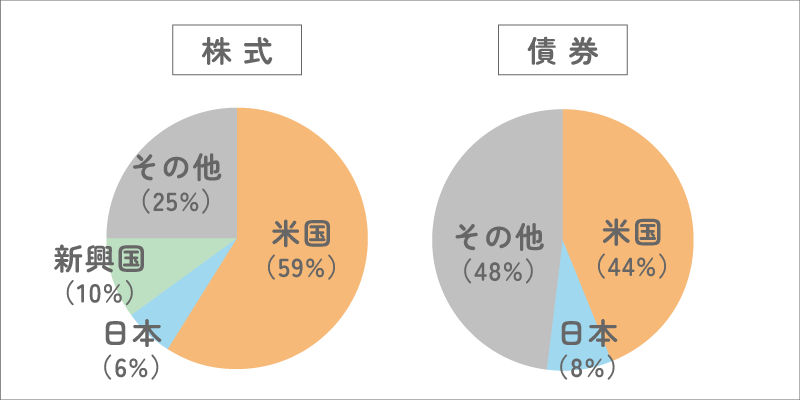 各資産の主な投資先比率