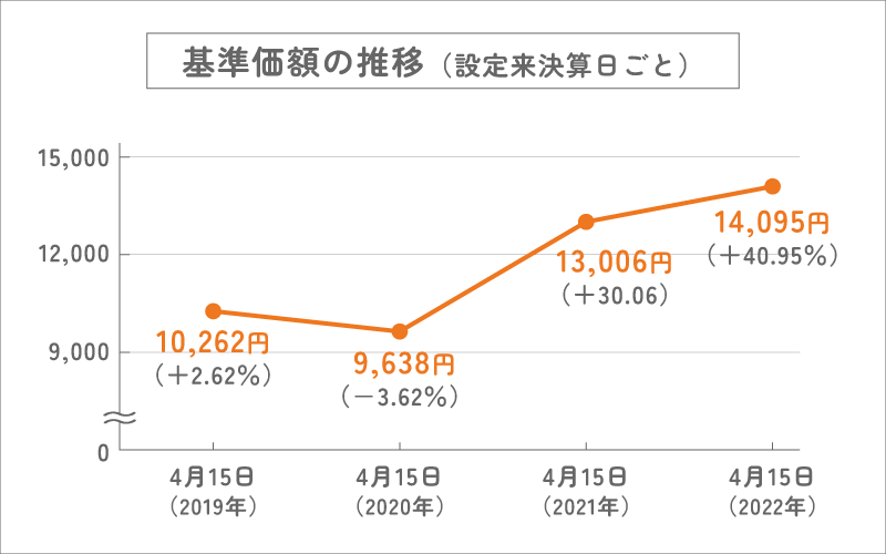 基準価額の推移