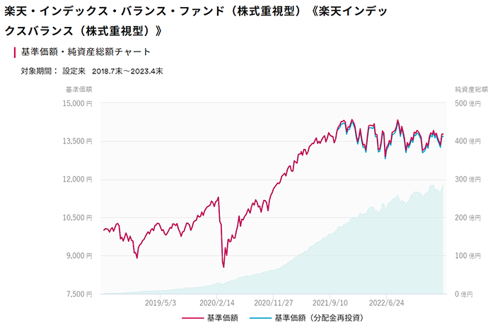 純資産総額と基準価額の推移グラフ