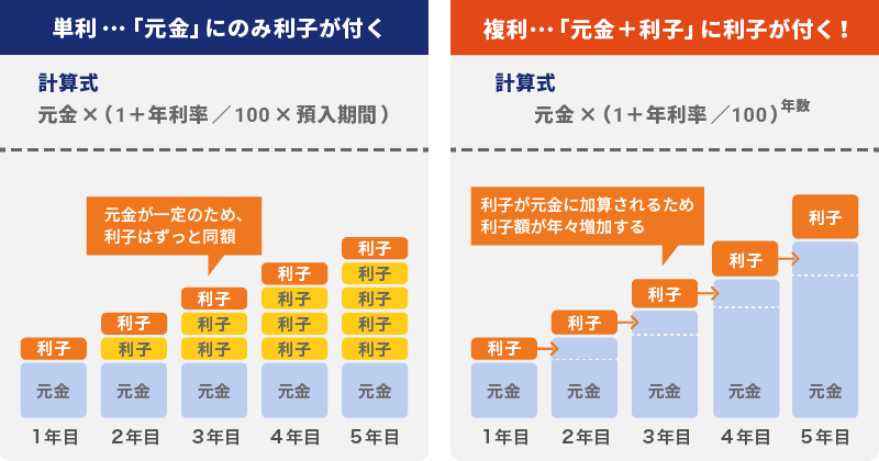 単利の計算式……元金×（1＋年利率／100×預入期間） 複利の計算式……元金×（1＋年利率／100）年数