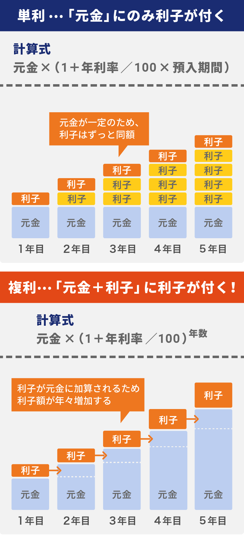単利の計算式……元金×（1＋年利率／100×預入期間） 複利の計算式……元金×（1＋年利率／100）年数