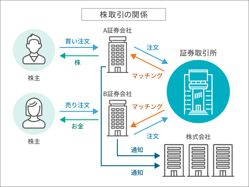 株取引の関係