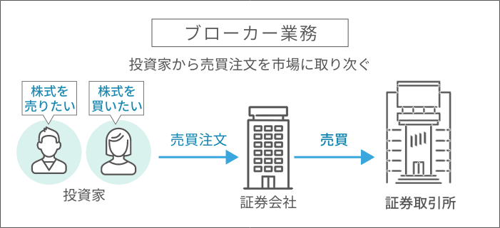 ブローカー業務