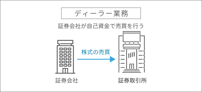 ディーラー業務
