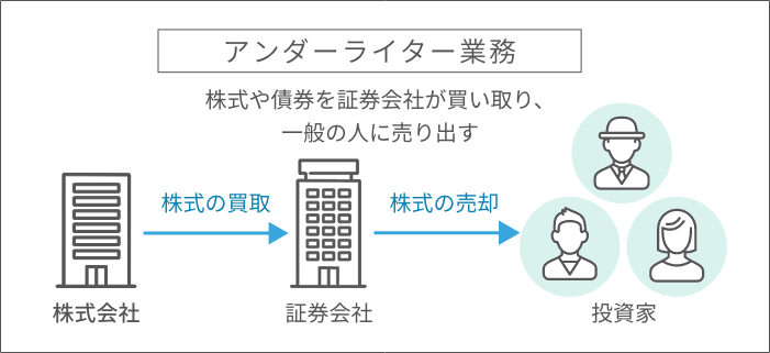 アンダーライター業務