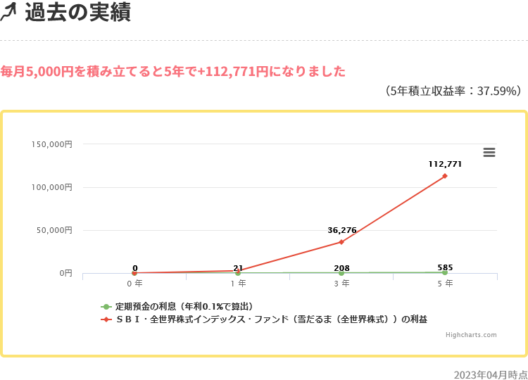 SBI・全世界株式インデックス・ファンド（雪だるま（全世界株式））