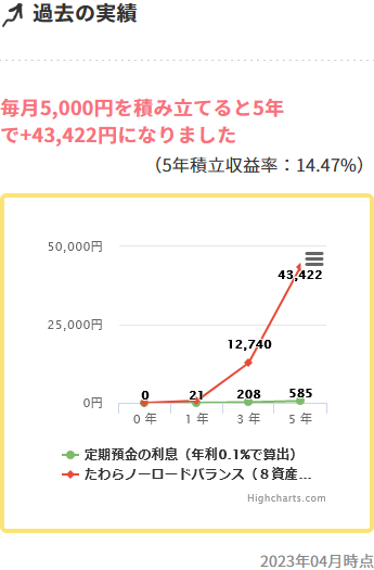 たわらノーロード バランス（8資産均等型）