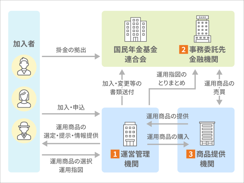 iDeCoの運営・管理に関わる金融機関