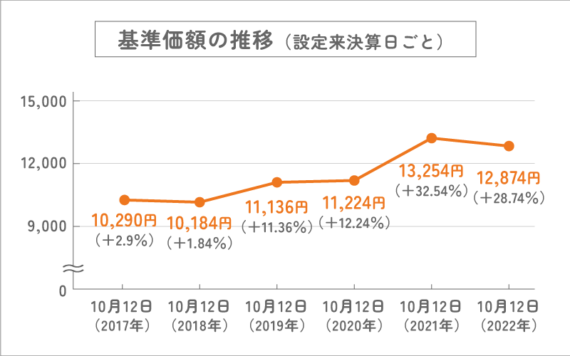 基準価額の推移