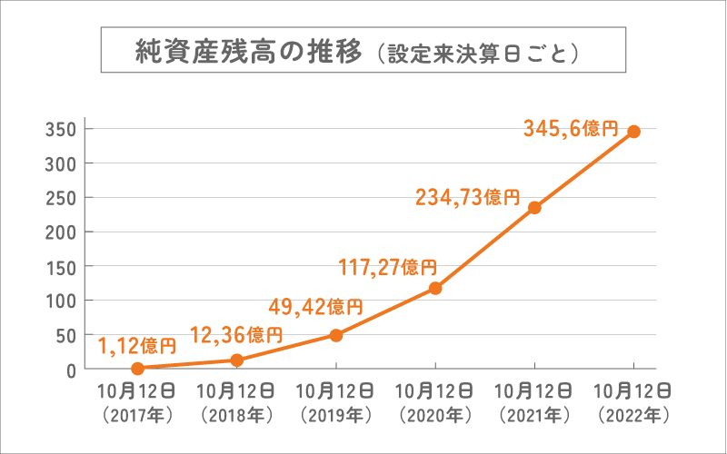 純資産残高の推移