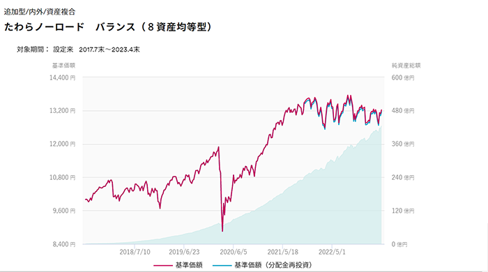 純資産総額と基準価額の推移グラフ