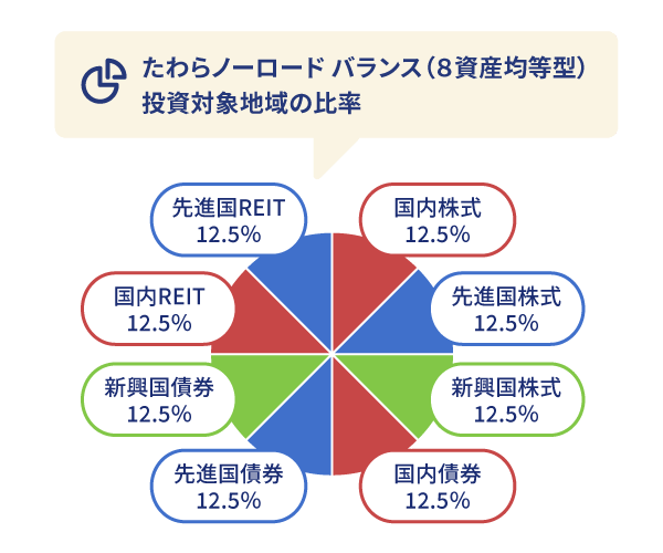 たわらノーロード バランス（８資産均等型）投資対象地域の比率