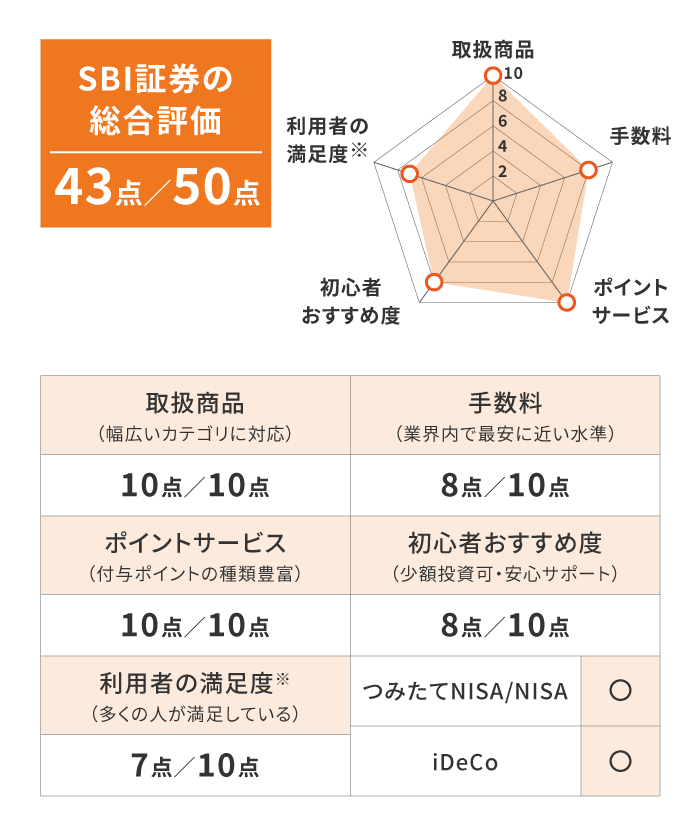 SBI証券の総合評価