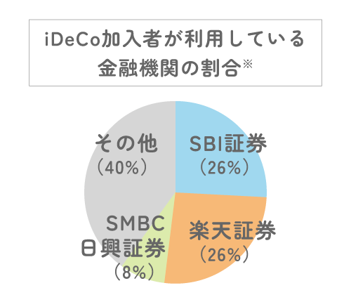 iDeCo加入者が利用している金融機関の割合