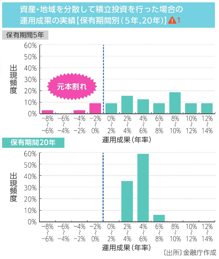 資産・地域を分散して積立投資を行った場合の運用成果の実績【保有期間別（5年,20年）】