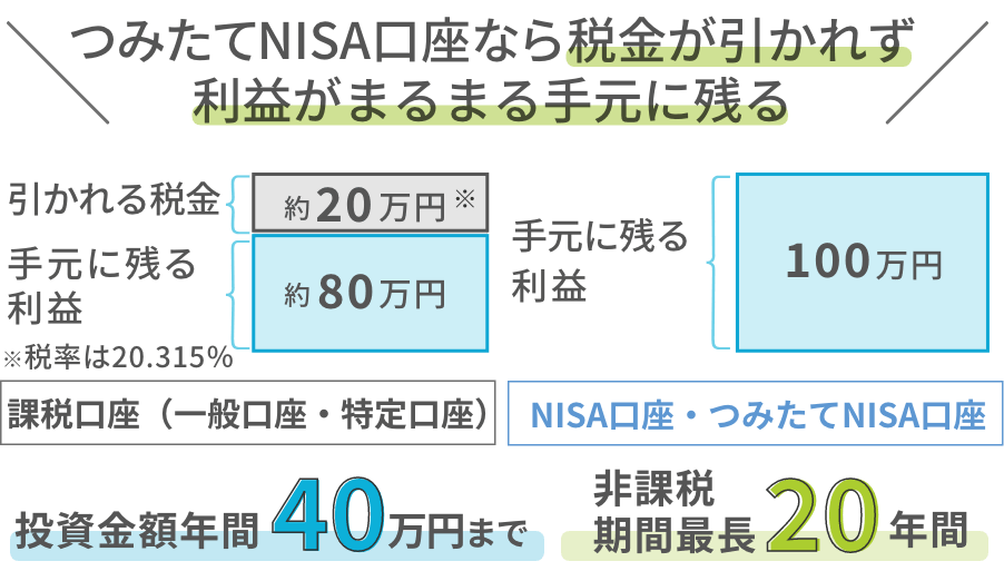 つみたてNISA口座なら税金が引かれず利益がまるまる手元に残る