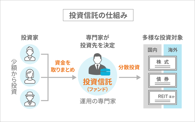 インデックスファンドとは投資信託（ファンド）の一種