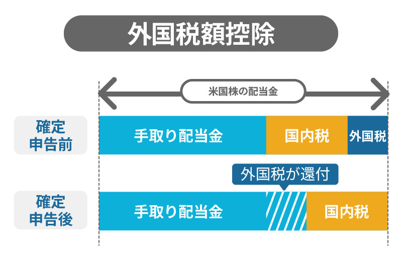 配当金への二重課税を回避するには確定申告が必要