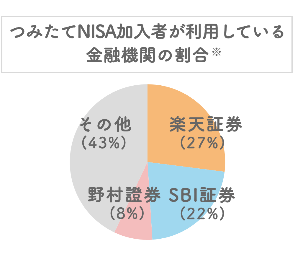 つみたてNISA加入者が利用している金融機関の割合