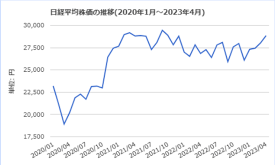 日経平均株価の推移