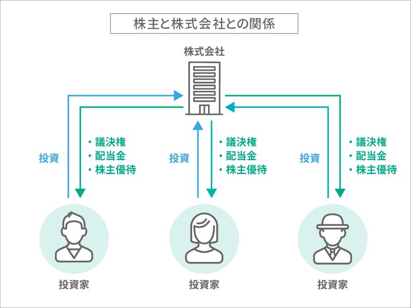 株主と株式会社との関係