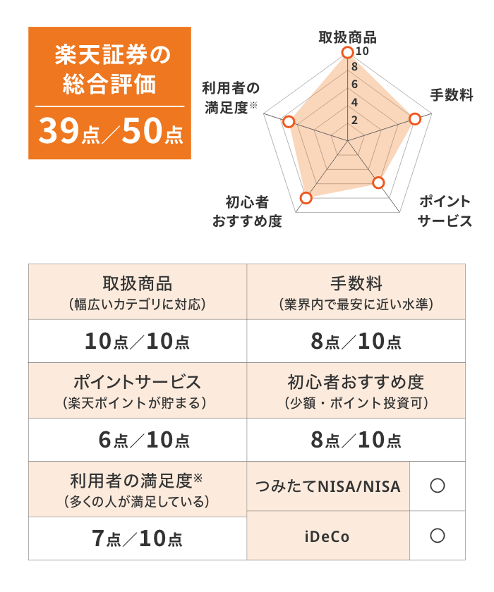 楽天証券の総合評価