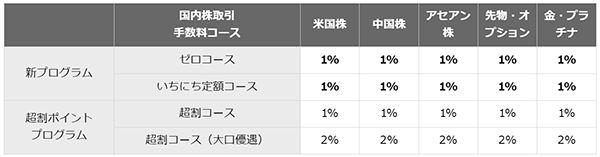 取引手数料がポイントバックになりお得