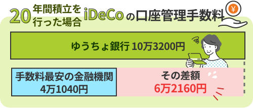 ゆうちょ銀行と手数料最安の銀行でiDeCoの口座管理手数料は、20年間積み立ての場合6万2160円差になる。