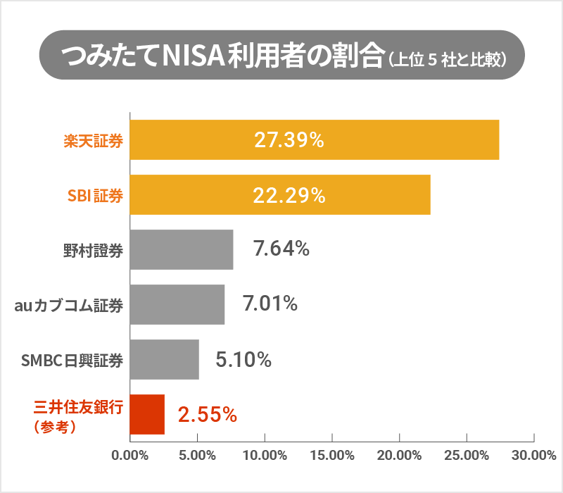 つみたてNISA利用者の割合（上位5社と比較）