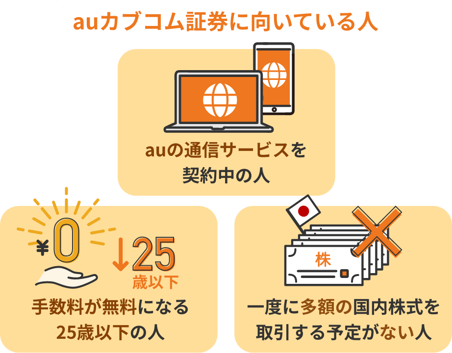 auカブコム証券に向いている人（auの通信サービスを契約中の人・25歳以下で手数料が無料になる人・一度に多額の国内株式を取引する予定がない人）