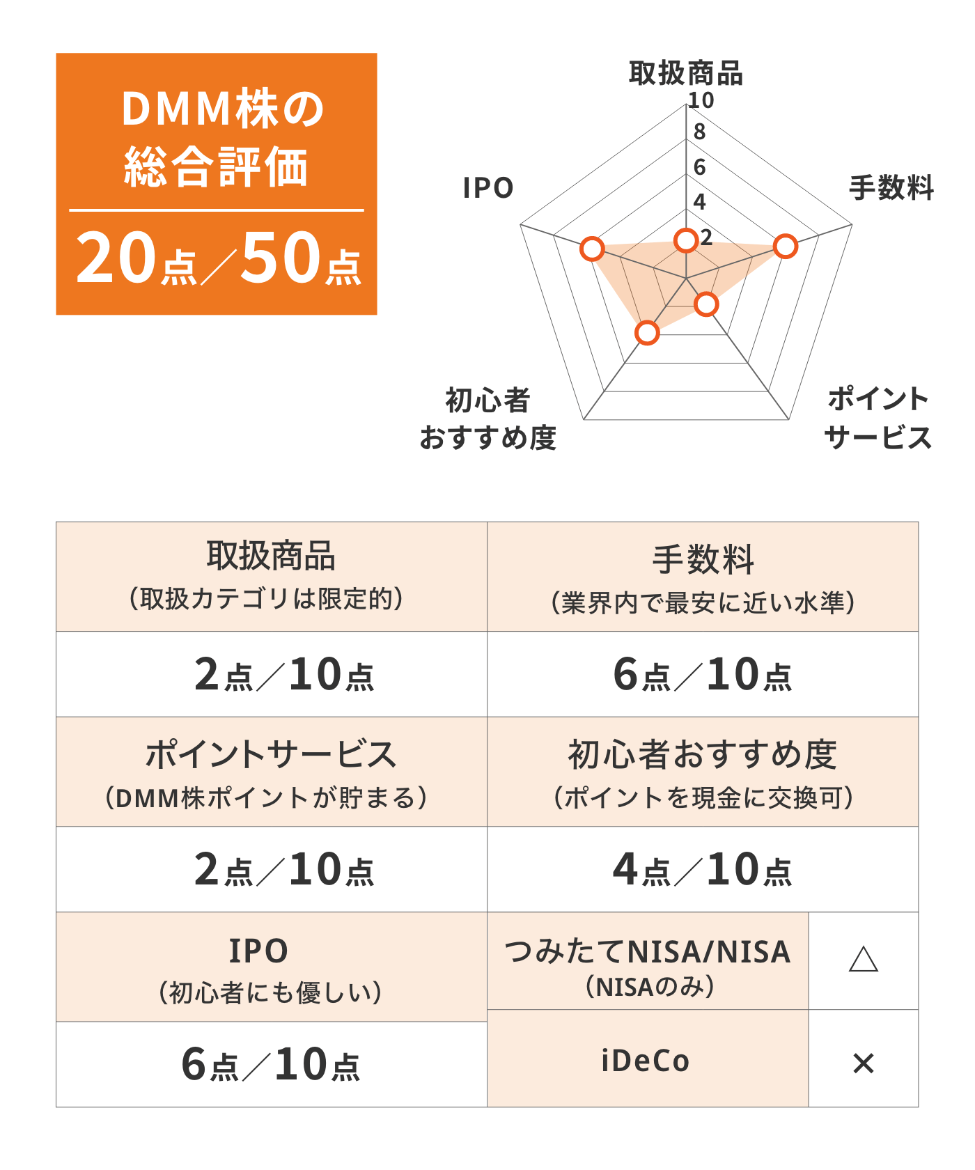 DMM株（DMM.com証券）の総合評価
