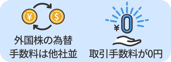 DMM株は、米国株でも為替手数料は他社並みでありつつ、さらに取引手数料がゼロ。