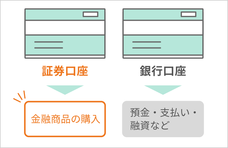 証券口座…金融商品の購入、銀行口座…預金・支払い・融資など