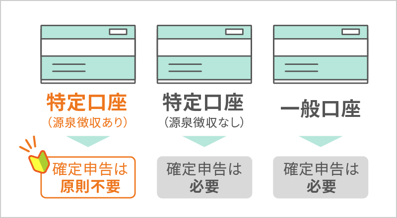 初心者の場合、確定申告の手間のかからない特定口座（源泉徴収あり）がおすすめ