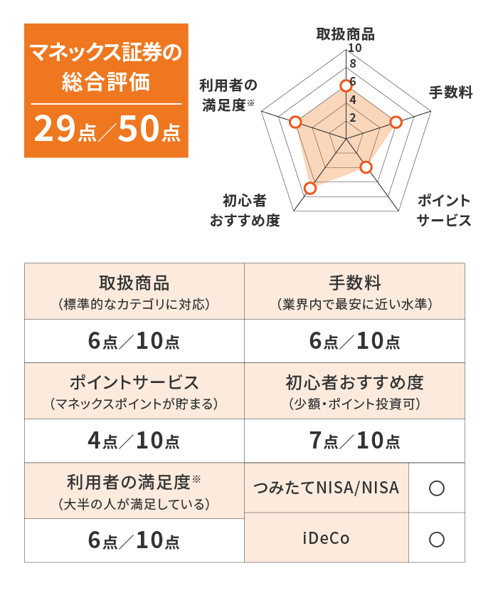 マネックス証券の総合評価