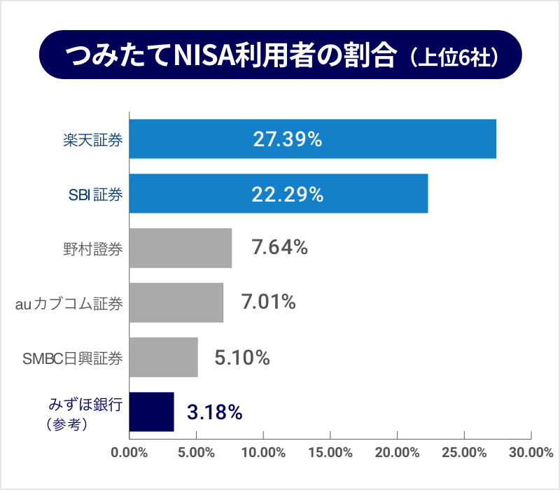 つみたてNISA利用者の割合（上位6位）