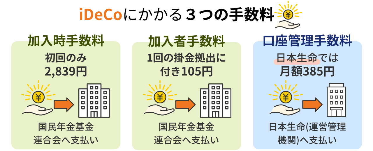 iDeCoにかかる３つの手数料 加入時手数料（初回のみ2,839円）・加入者手数料（拠出1回あたり105円）・口座管理手数料