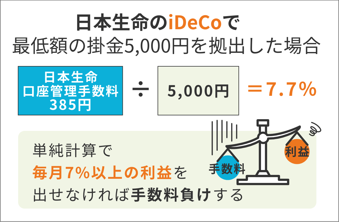 日本生命のiDeCoで最低額の掛金5,000円を拠出した場合、単純計算で毎月7%以上の利益を出せなければ手数料負けする