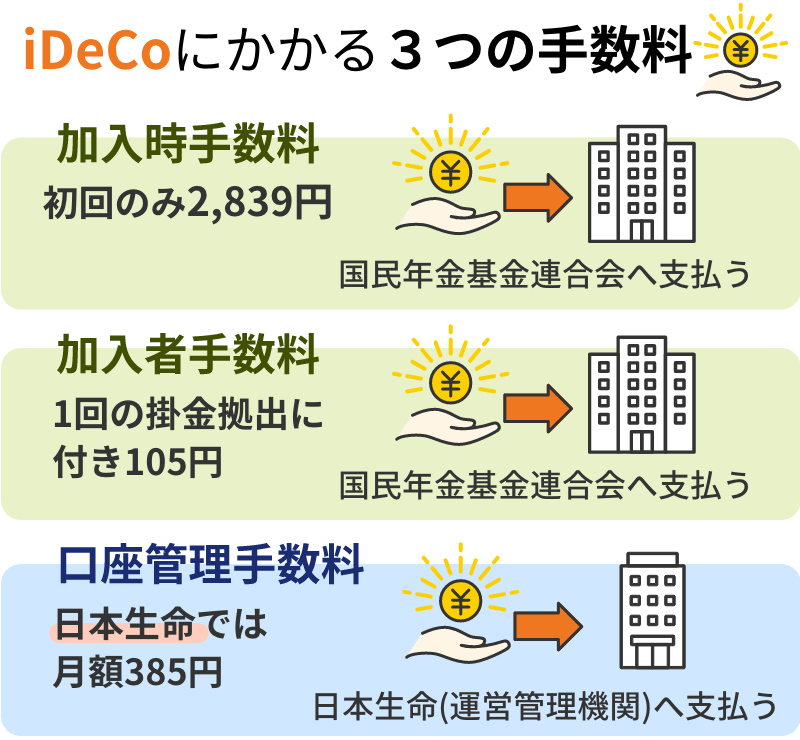 iDeCoにかかる３つの手数料 加入時手数料（初回のみ2,839円）・加入者手数料（拠出1回あたり105円）・口座管理手数料
