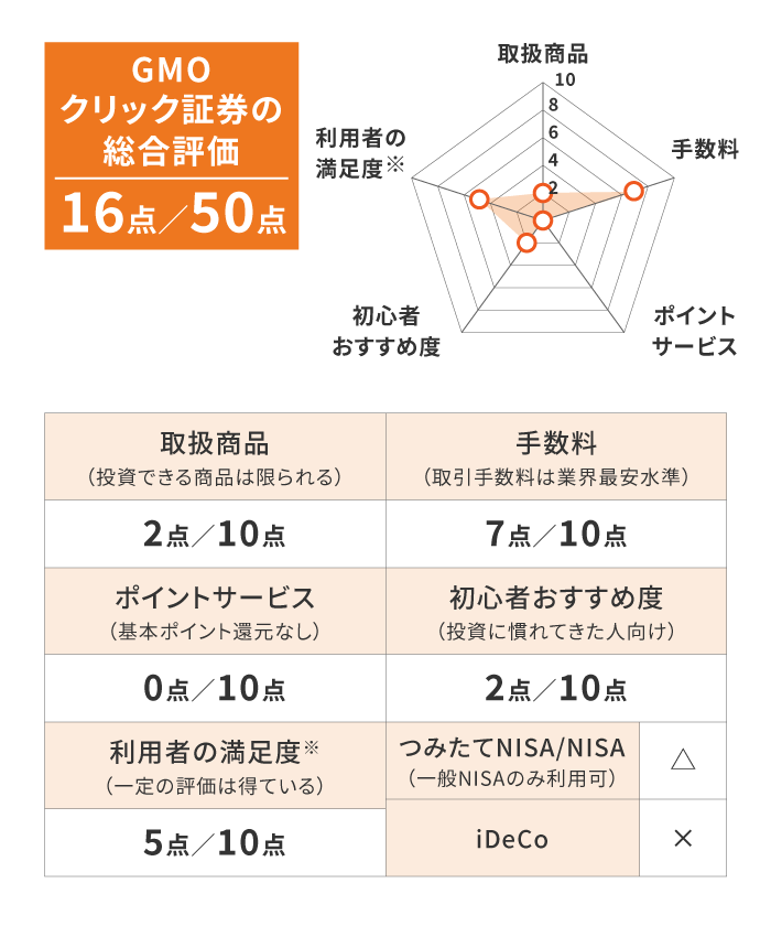 GMOクリック証券の総合評価