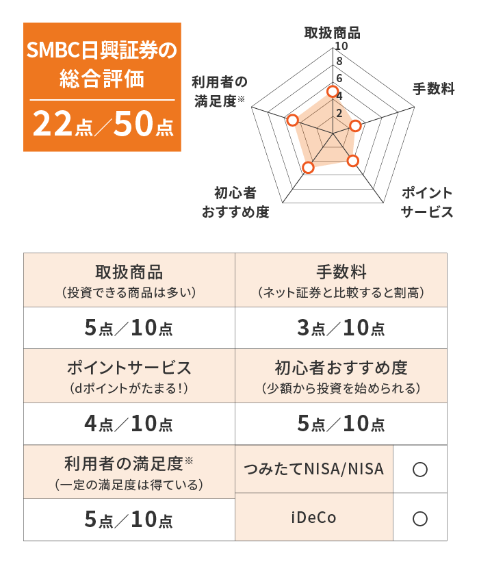 ＳＭＢＣ日興証券の総合評価