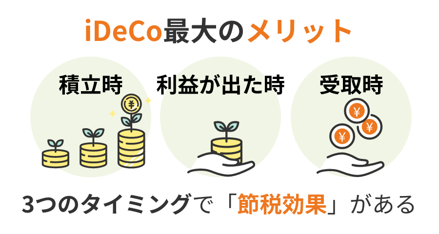 iDeCo最大のメリット 積立時・利益が出た時・積立時 3つのタイミングで「節税効果」がある