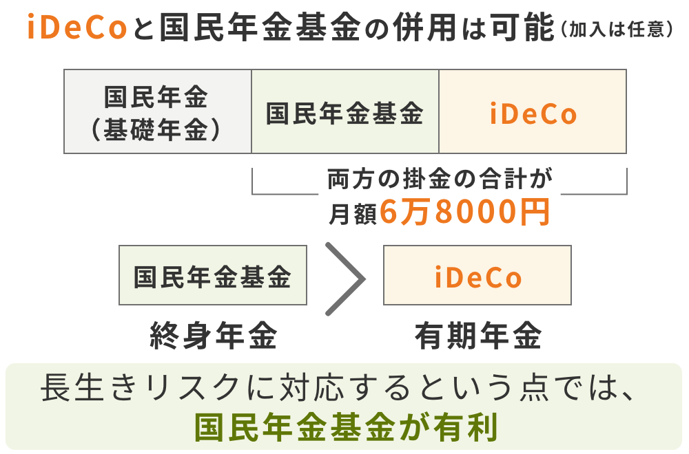 iDeCoと国民年金基金の併用は可能ですが、両方の掛金の合計が月額6万8000円を超えないように調整する必要があります