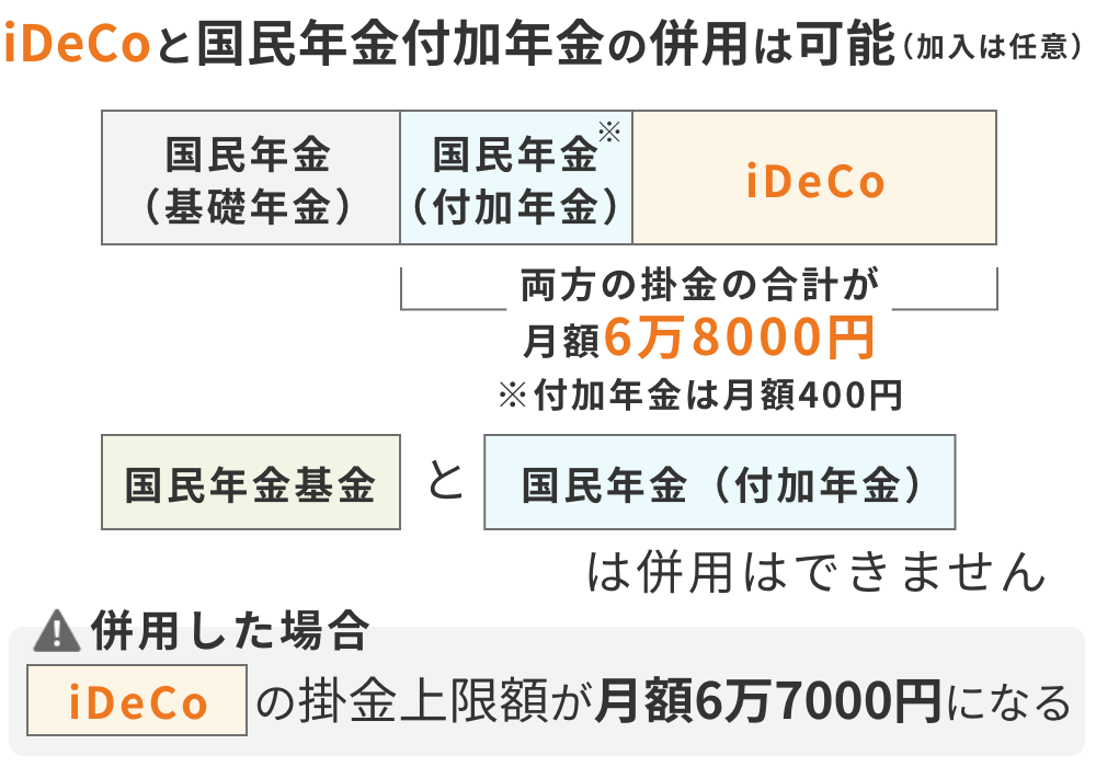 国民年金付加年金もiDeCoとの併用が可能です。国民年金付加年金は国民年金基金との併用はできない。併用する場合、iDeCoの掛金上限額が月額67,000円となる