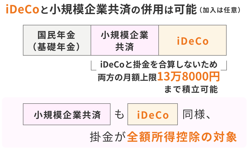 小規模企業共済もiDeCoとの併用が可能。掛金上限額を合わせて毎月13万8000円を積立できます。小規模企業共済も全額所得控除の対象